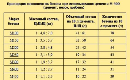 Hogyan készüljünk beton (szakács) Hogyan készítsük elő konkrét