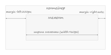 Ahogy elhelyezve, a kapus elem segítségével CSS (CSS igazítás) Hogyan gondoskodjon elemeket a központban a CSS
