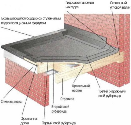Hogyan, hogy a vízszigetelés a tető a garázs kezével (anyagok)