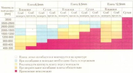 Hogyan készítsünk egy lekerekített fala gipszkarton gipszkarton forduló (fal) Hogyan készítsünk egy lekerekített fala gipszkarton gipszkarton forduló