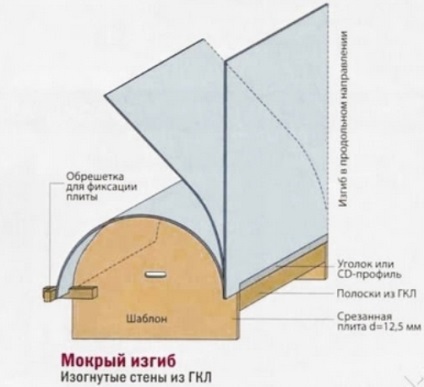 Hogyan készítsünk egy lekerekített fala gipszkarton gipszkarton forduló (kerekítve) Hogyan készítsünk egy lekerekített fala gipszkarton gipszkarton forduló