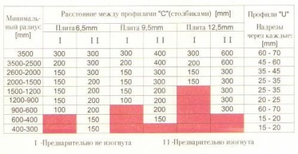 Hogyan készítsünk egy lekerekített fala gipszkarton lekerekített sheetrock (gipszkarton) Hogyan készítsünk egy lekerekített fala gipszkarton gipszkarton forduló