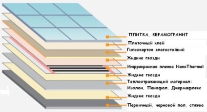 Milyen meleg padló alatt a cserép a kezüket munkafázisokat (videó)