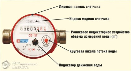 Hogyan válasszunk számláló lakások (vízmérőóra) (vízórák) Hogyan válasszunk számláló lakások (vízmérőóra)