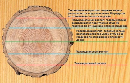 Ragasztott faanyag - az érvek és ellenérvek, gyártása és felhasználása