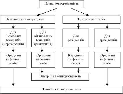 Valutakonvertibilitás, a koncepció a konvertibilitás és típusú konvertibilitás, az osztályozó