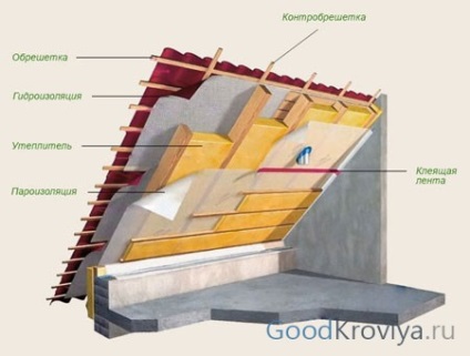 Tetőfedő munkák technológia jellemzői és mérföldkövek a tető elrendezés