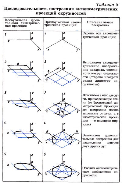 Kerek poverhnaksonometrproekts (axonometrikus vetületét kúpos henger) kerek poverhnaksonometrproekts