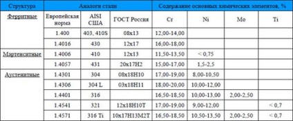 Rozsdamentes acél tulajdonságai, GOST, aisi (GOST jellemzők) Rozsdamentes acél tulajdonságai, GOST, aisi