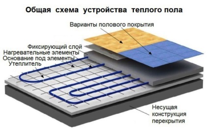 Szerelése és fektetése padlófűtés mellett a lapok a kezével a helyes beszerelési technológia