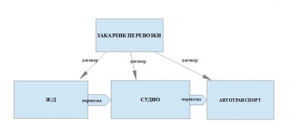 Multimodális és intermodális szállítás