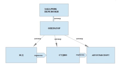 Multimodális és intermodális szállítás