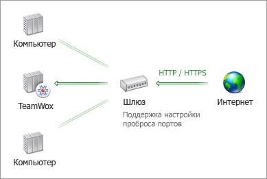 Konfigurálása Group teamwox a rendszer a hozzáférést az interneten