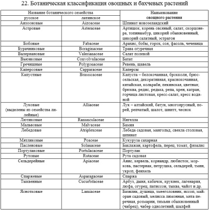 Tudományos alapja a modern növényi (borsó, bab bab) Tudományos alapja a modern zöldségtermesztés