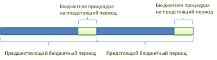 Időszakos tervezés és mozgó (csúszó költségvetés) Időszakos és mozgó tervezés