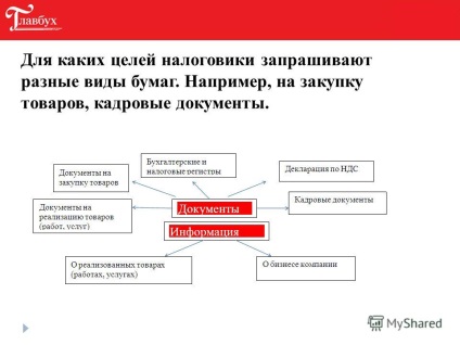 Előadás a számláló ellenőrzése (sorrendben felfedezés dokumentumok) Előadás a számláló ellenőrzések