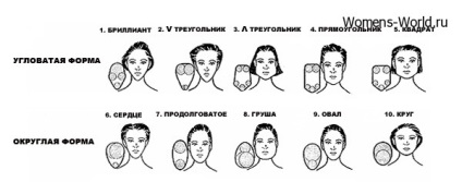 Frizurák minden arc formája