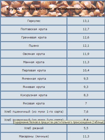 Növényi fehérjék és értékük, hogy a test