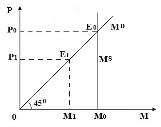 Egyensúly a pénzpiaci és a klasszikus keynesi megközelítés (egyensúly) Egyensúly a pénzpiaci és a klasszikus keynesi megközelítés