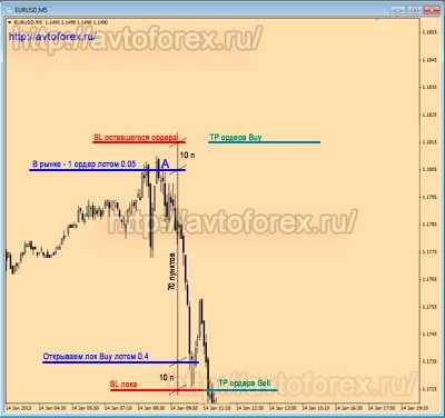 Gyorsulás betét - nullszaldós szétszóródás stratégia betét forex