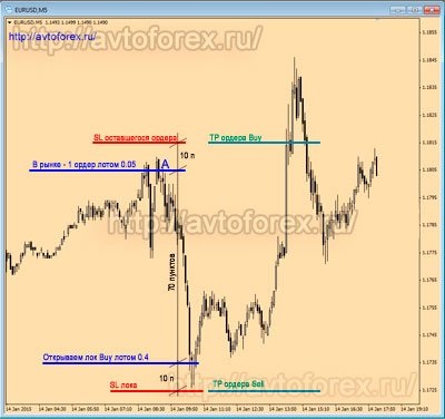 Gyorsulás betét - nullszaldós szétszóródás stratégia betét forex