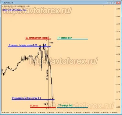 Gyorsulás betét - nullszaldós szétszóródás stratégia betét forex