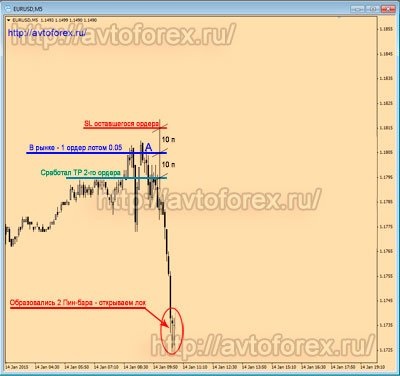 Gyorsulás betét - nullszaldós szétszóródás stratégia betét forex