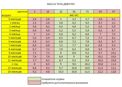 A fejlesztés a gyermek a 6 hónap múlva meg kell tudni csinálni, a fejlesztési fiúk és a lányok ebben az időszakban