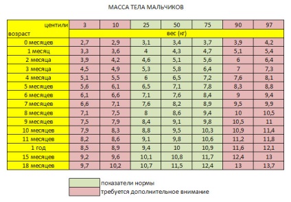 A fejlesztés a gyermek a 6 hónap múlva meg kell tudni csinálni, a fejlesztési fiúk és a lányok ebben az időszakban