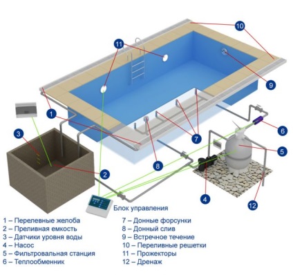 Víz elvezetését a medence automatizálási rendszer, szabvány a kertben és a tóba, szeptikus tartály, fotó, videó