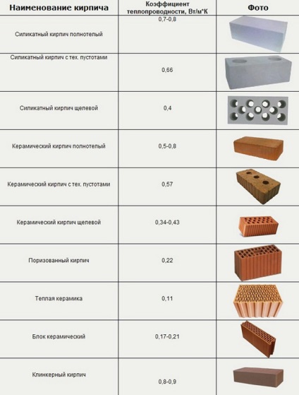 Теплопровідність цегли в порівнянні з іншими матеріалами