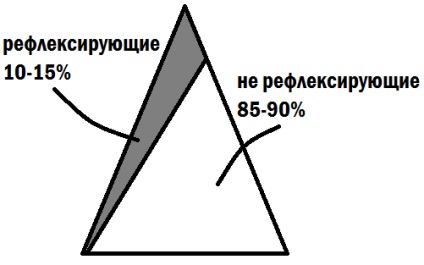 Három nézetek fejlesztése, Rogachev Sergey (folyamat) Három nézetek fejlesztése, Rogachev Sergey