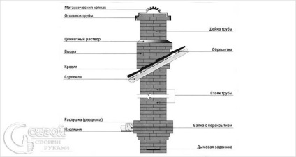 A cső a kályha kezével - az építőiparban a kémény