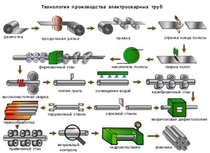 Acélcsövek elektromosan hegesztett (electrowelded) elektromosan hegesztett acélcsövek