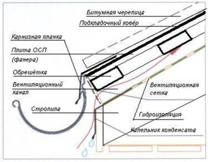 A berendezés lágy tetőcserép technológia, az alapvető komponensek (technológia) Tetőfedés a puha csempe technológia, alapegységei