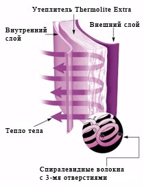 Thermolite szigetelés, ruházat és felszerelés online shop