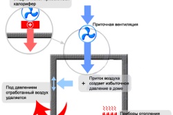 Szellőzés a mennyezet olyan műveket (szellőztetés mennyezet) Szellőzés a mennyezeti funkciók működnek