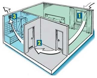 Szellőzés a WC és fürdőszoba a lakásban lakók nyújt egészségügyi (lakás) Szellőzés a WC és fürdőszoba a lakásban lakók nyújt egészségügyi