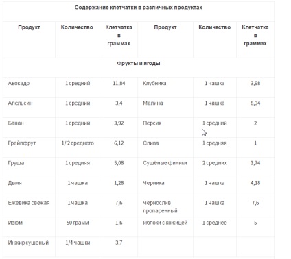 Milyen ételek tartalmaznak rostot