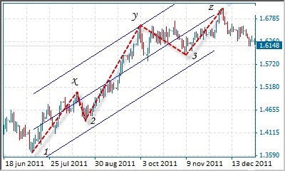 bullish trend