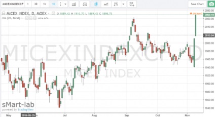 Mi történik a piac összeomlása a rubel oka ma