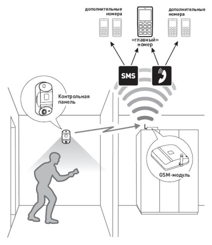 Mi gsm riasztás - távú GSM képviseli modern eszközök,