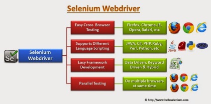 Mi a szelén webdriver