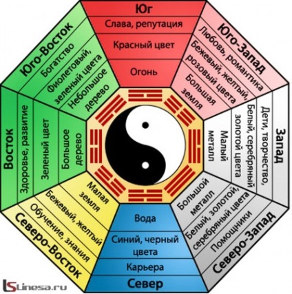 Ahhoz, hogy a javítások a Feng Shui szerint (hogyan javítások Feng Shui) Ennek javítása Feng Shui