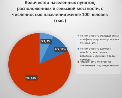 Egészségügyi ellátáshoz való hozzáférés a lakosság Oroszország