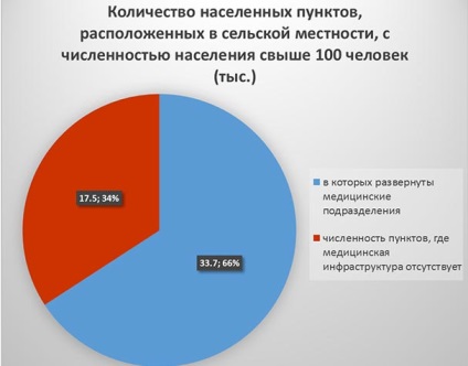 Egészségügyi ellátáshoz való hozzáférés a lakosság Oroszország