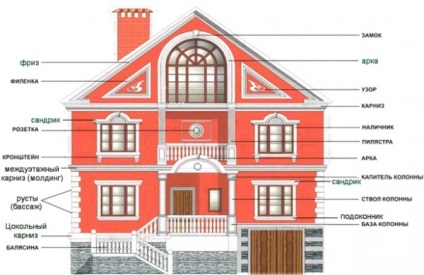 Homlokzati dekoráció típusú és a nevét a díszítő elemek a homlokzat otthon építés és javítása