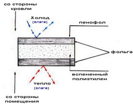 Fólia melegítő - műszaki jellemzők és alkalmazása a szigetelő fóliát
