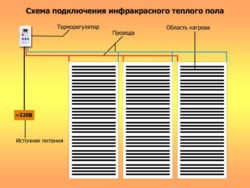 Infravörös padlófűtés eszköz, szerelési útmutató