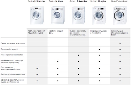 Útmutató a mosógépek Bosch ingyenesen letölthető